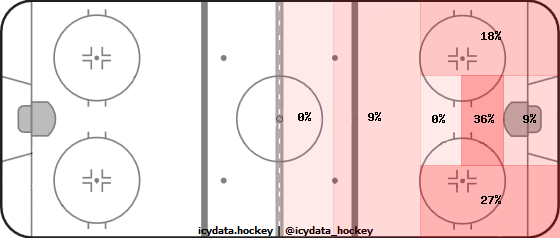 Goal Heat Map