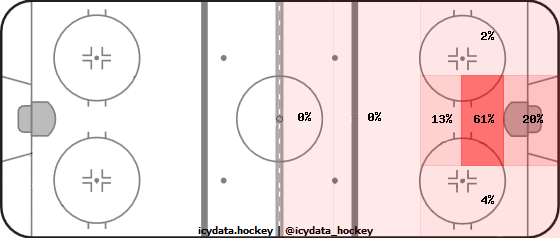 Goal Heat Map