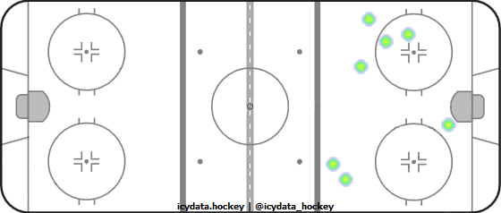 Shot Heat Map