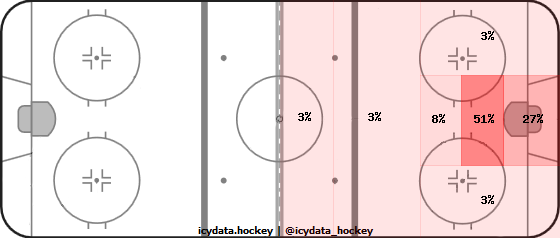 Goal Heat Map