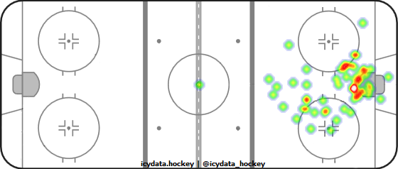 Goal Heat Map