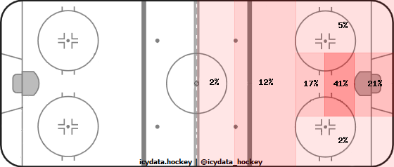 Goal Heat Map