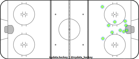 Goal Heat Map