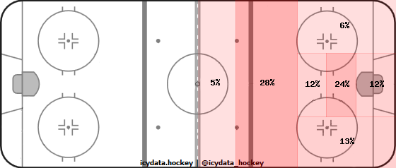 Shot Heat Map