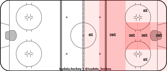 Goal Heat Map