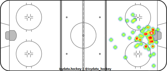 Goal Heat Map