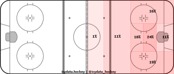 Shot Heat Map