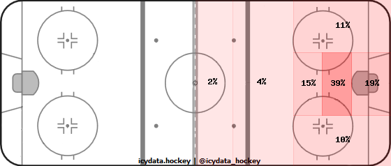 Goal Heat Map