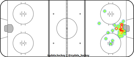 Goal Heat Map