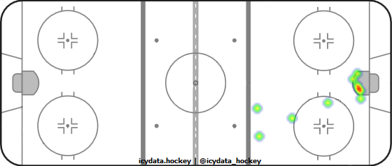 Shot Heat Map