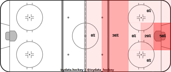 Shot Heat Map