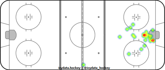 Goal Heat Map