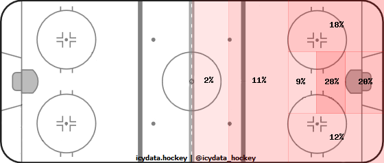 Shot Heat Map