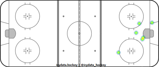 Goal Heat Map