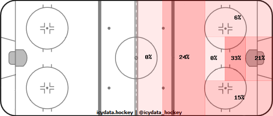 Shot Heat Map