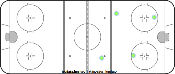 Shot Heat Map