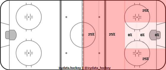 Shot Heat Map