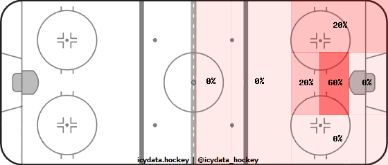 Shot Heat Map