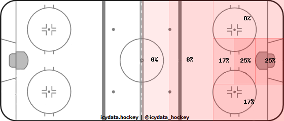 Shot Heat Map