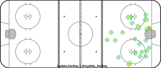 Shot Heat Map