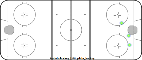 Goal Heat Map