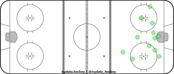 Shot Heat Map