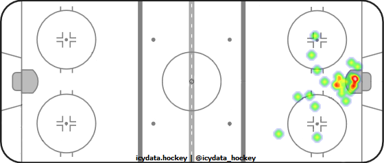 Goal Heat Map