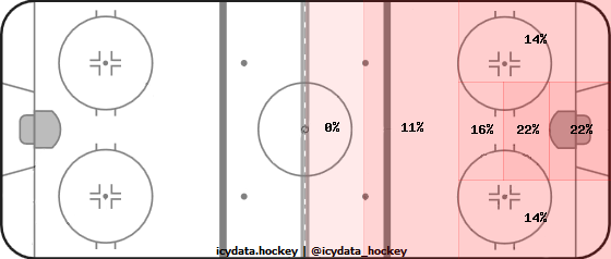 Shot Heat Map