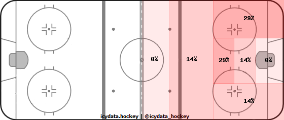 Shot Heat Map