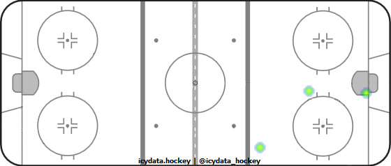 Goal Heat Map