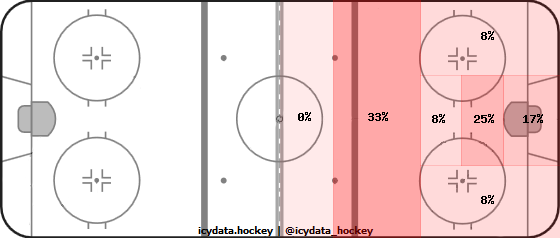 Shot Heat Map