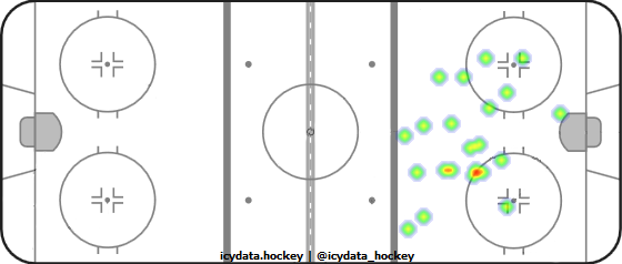 Goal Heat Map