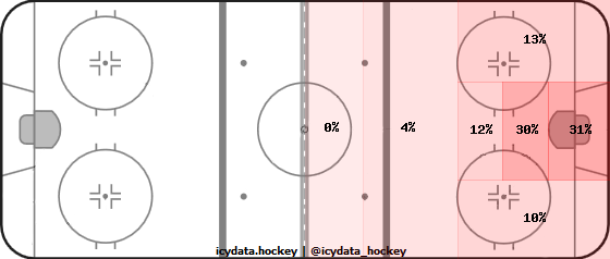 Goal Heat Map