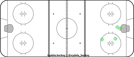 Goal Heat Map