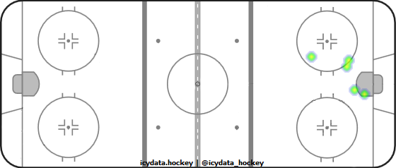 Shot Heat Map