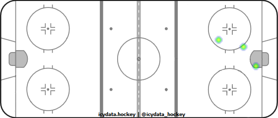 Goal Heat Map