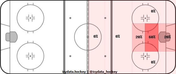 Shot Heat Map