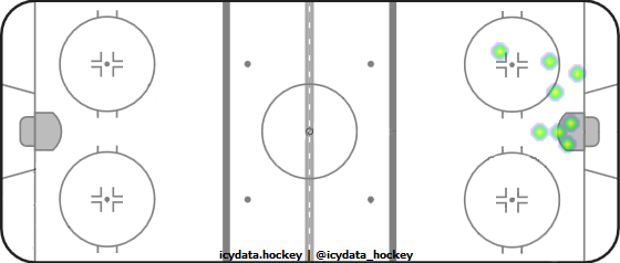 Goal Heat Map