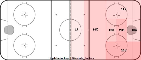 Shot Heat Map