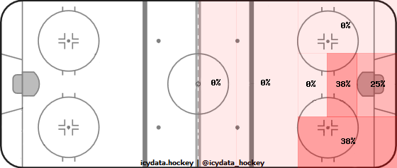 Goal Heat Map