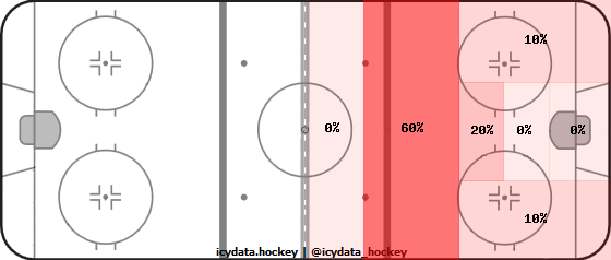 Shot Heat Map