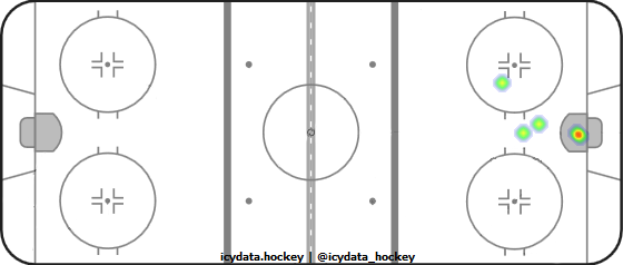 Goal Heat Map