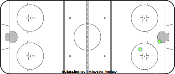 Goal Heat Map