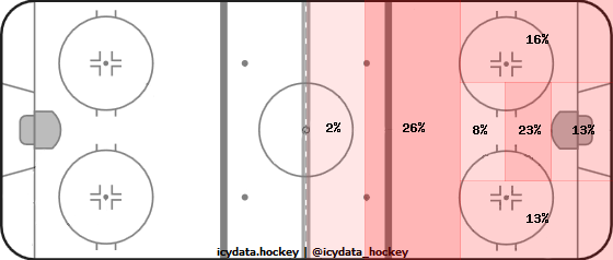 Shot Heat Map