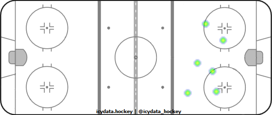 Goal Heat Map