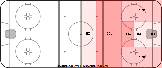 Goal Heat Map