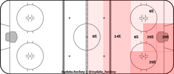 Shot Heat Map