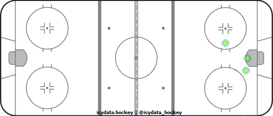 Goal Heat Map