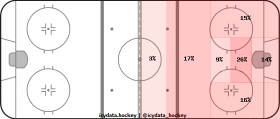 Shot Heat Map