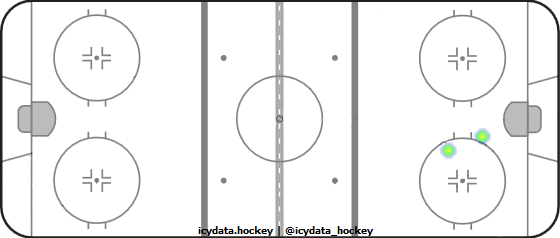 Goal Heat Map